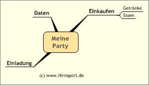 Mindmapping - Eine Erklärung in 3 Schritten 3 Beispiel Mindmap Hauptzweige einfügen