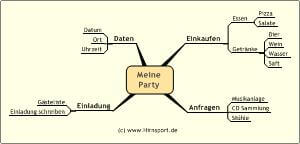 Mindmapping - Eine Erklärung in 3 Schritten 4 Beispiel für Mindmapping weitere Unterpunkte und Äste einfügen