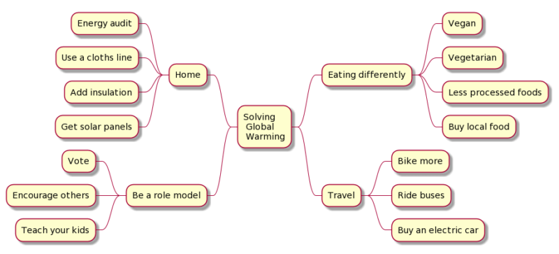 Sample mind map