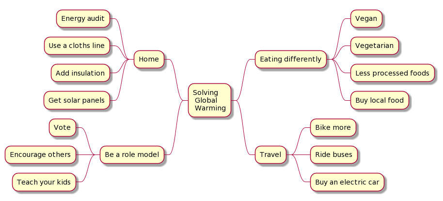 Was ist Mindmapping? 2 Beispiel MindMindmapping