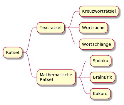Mindmaps aus Text erstellen auf puristische Art 4 simple mindmap